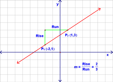 Rise Over Run Method of finding slope